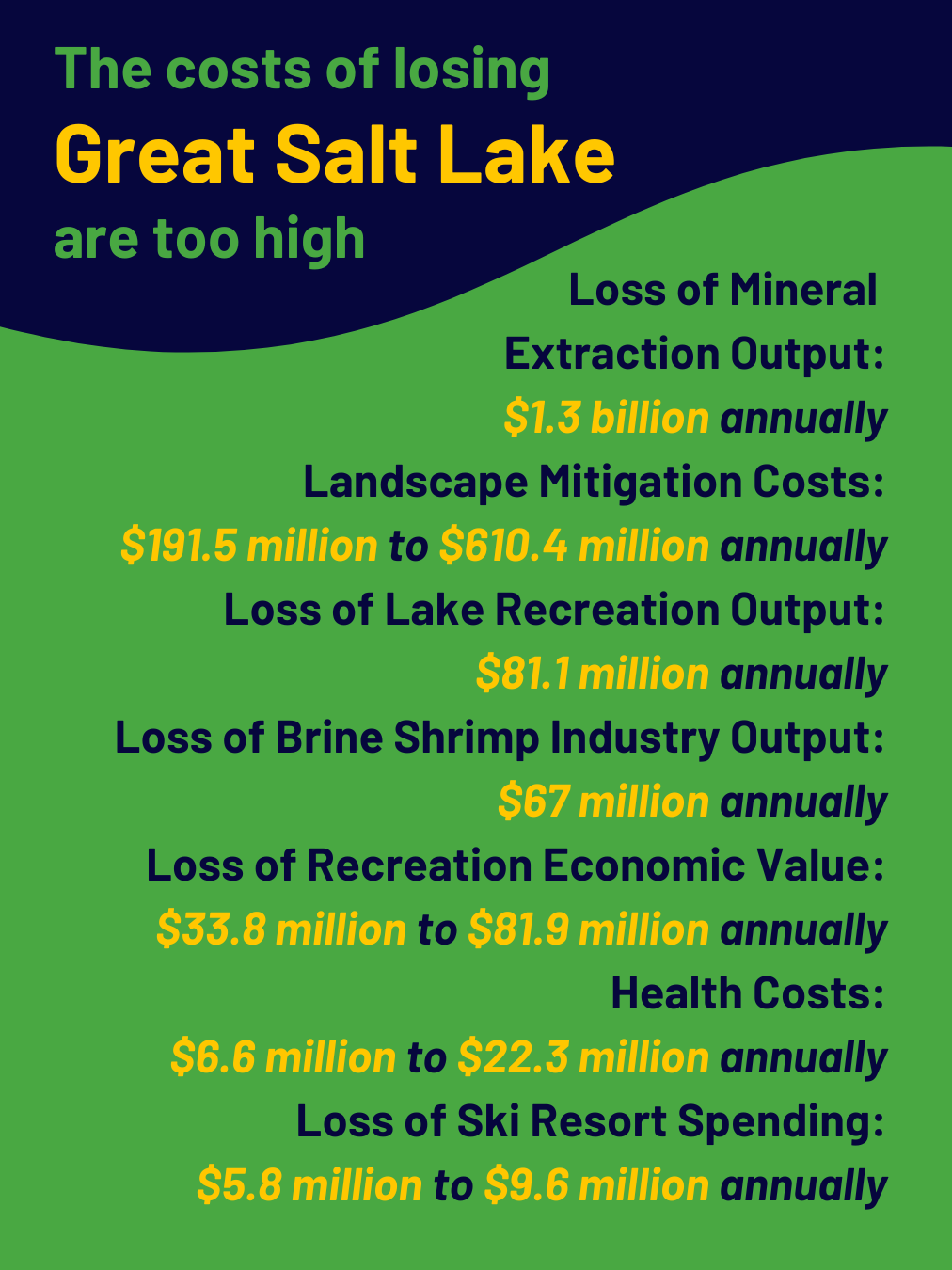 A text graphic explaining the costs associated with water levels dropping in Great Salt Lake.